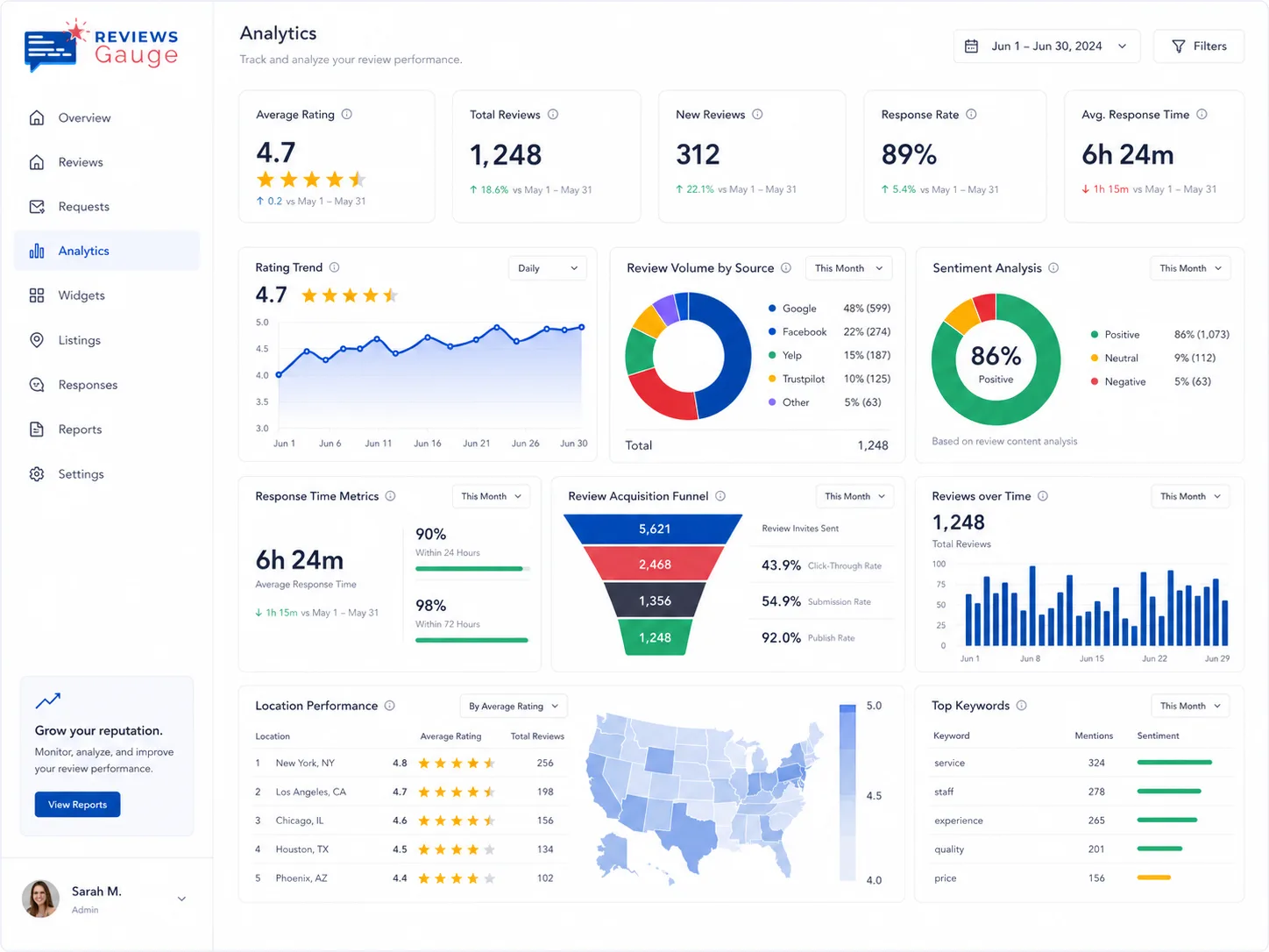 Sentiment and analytics across reviews: sample data