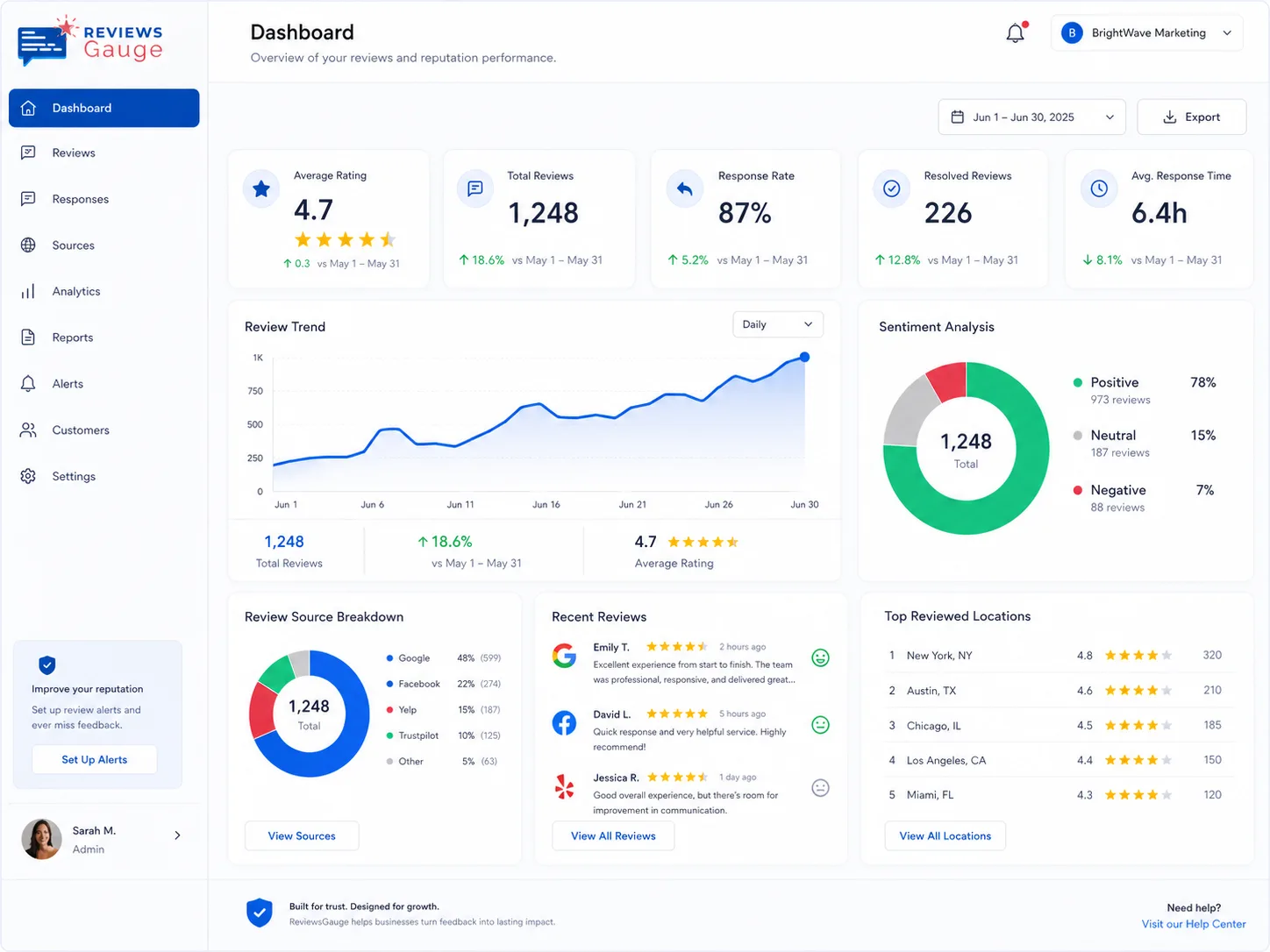 ReviewsGauge dashboard, sample data