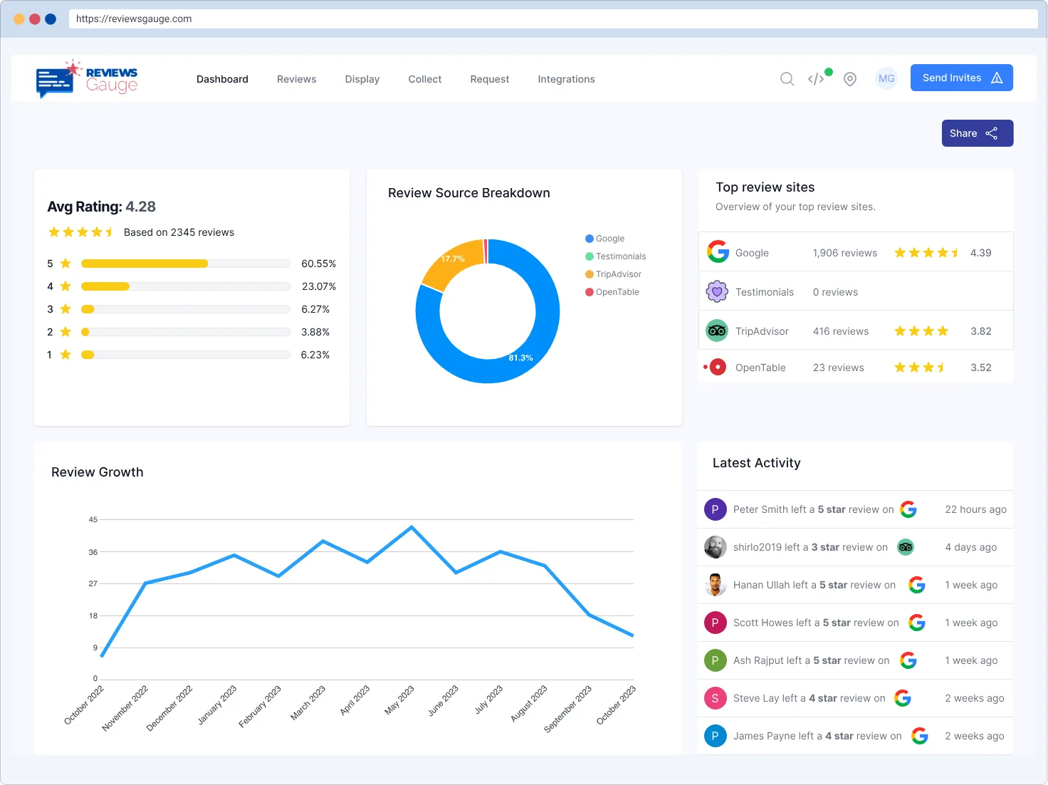 Reputation reports and dashboard summary